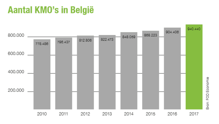aantal kmo s in België